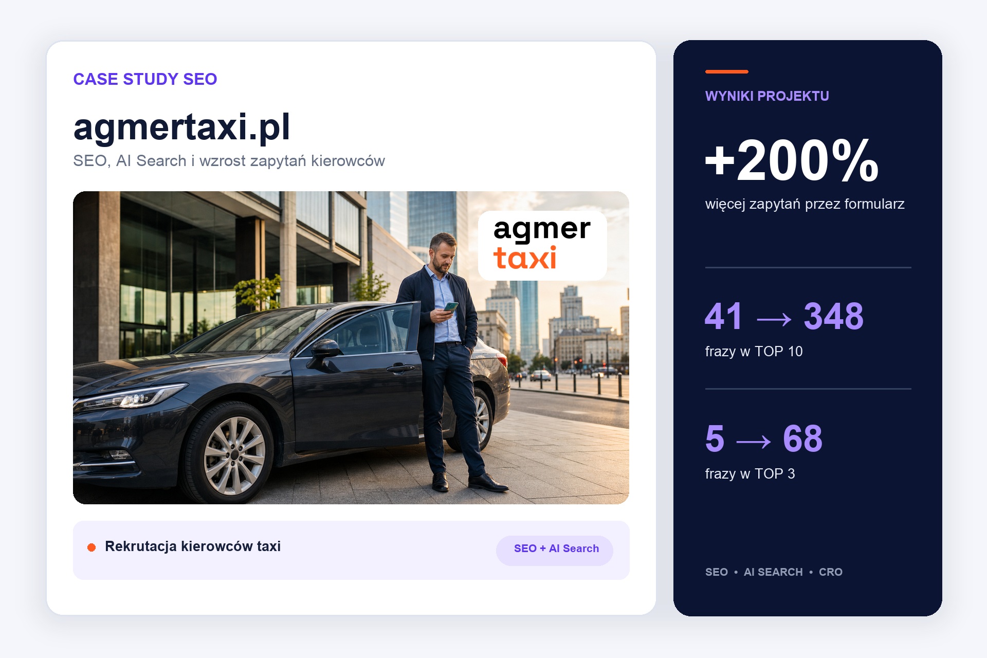 Case study Agmer Taxi: 200% więcej zapytań, wzrost fraz w TOP 10 z 41 do 348 i w TOP 3 z 5 do 68