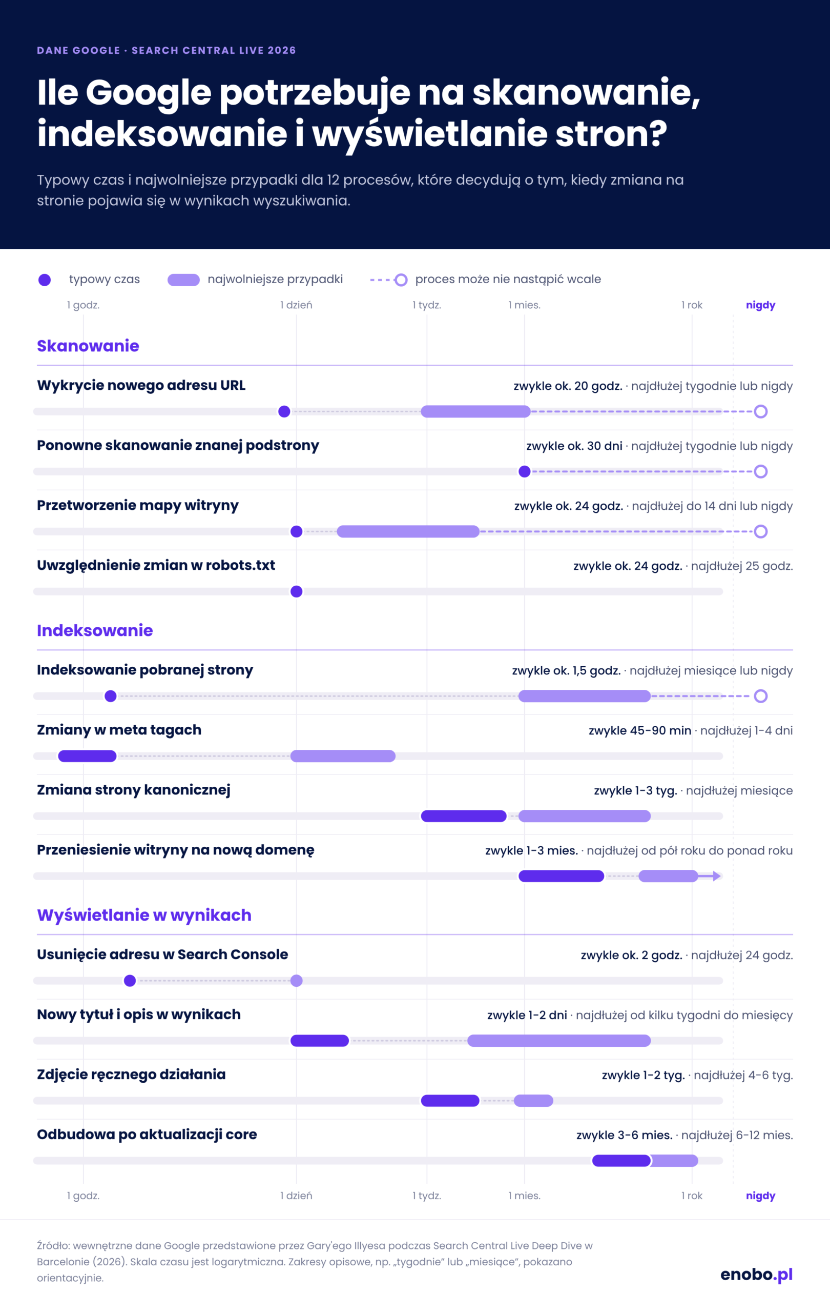 Infografika: typowy i najdłuższy czas skanowania, indeksowania i wyświetlania stron w Google